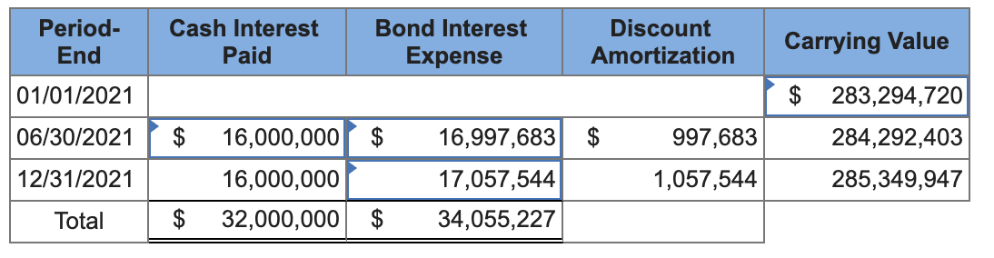 Bond Interest
Period-
Cash Interest
Discount
Carrying Value
End
Paid
Expense
Amortization
$ 283,294,720
01/01/2021
16,997,683 $
$
997,683
06/30/2021
16,000,000
284,292,403
17,057,544
12/31/2021
16,000,000
1,057,544
285,349,947
32,000,000 $
34,055,227
Total

