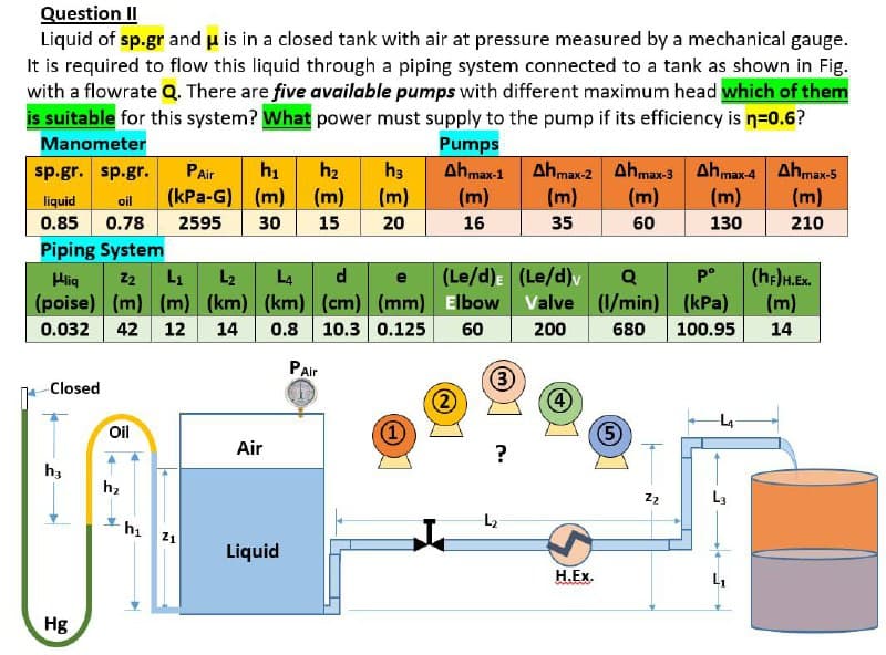 Question II
Liquid of sp.gr and u is in a closed tank with air at pressure measured by a mechanical gauge.
It is required to flow this liquid through a piping system connected to a tank as shown in Fig.
with a flowrate Q. There are five available pumps with different maximum head which of them
is suitable for this system? What power must supply to the pump if its efficiency is n=0.6?
Pumps
Ahmax-1
(m)
Manometer
Ahmax2 Ahmax-3 Ahmax-4 Ahmax-5
(m)
(m)
sp.gr. sp.gr.
PAir
hi
h2
hs
(kPa-G) (m) (m) (m)
(m)
(m)
liquid
0.85 0.78
Piping System
oil
2595
30
15
20
16
35
60
130
210
(Le/d): (Le/d)
d.
(poise) (m) (m) (km) (km) (cm) (mm) Elbow Valve
0.8 10.3 0.125
P°
(h:)H.Ex.
(m)
Hig
Z2
L1
L2
L4
Q
(1/min) (kPa)
0.032 42
12
14
60
200
680
100.95
14
PAir
3
Closed
L4
Oil
Air
h3
hz
La
L2
hi 21
Liquid
H.Ex.
Hg
