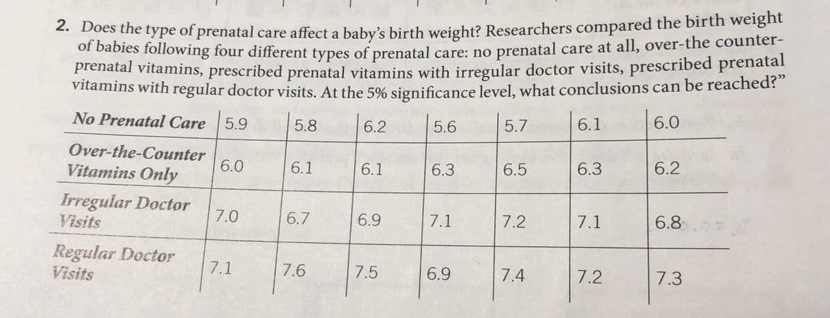 hte type of prenatal care affect a baby's birth weight? Researchers compared the birth weight
or bables follOwing four different types of prenatal care: no prenatal care at all, over-the counter-
prenatal vitamins, prescribed prenatal vitamins with irregular doctor visits, prescribed prenatal
Vitamins with regular doctor visits. At the 5% significance level, what conclusions can be reached:
No Prenatal Care 5.9
6.1
6.0
5.8
6.2
5.6
5.7
Over-the-Counter
6.0
Vitamins Only
6.1
6.3
6.2
6.1
6.3
6.5
Irregular Doctor
Visits
7.0
6.7
6.9
7.1
7.2
7.1
6.8
Regular Doctor
Visits
7.1
7.6
7.5
6.9
7.4
7.2
7.3
