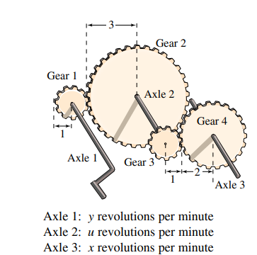 - 3–
Gear 2
Gear 1
Axle 2
Gear 4
Axle 1
Gear 3
'Axle 3
Axle 1: y revolutions per minute
Axle 2: u revolutions per minute
Axle 3: x revolutions per minute
