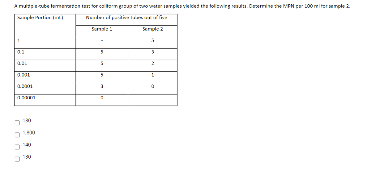 A multiple-tube fermentation test for coliform group of two water samples yielded the following results. Determine the MPN per 100 ml for sample 2.
Sample Portion (mL)
Number of positive tubes out of five
Sample 1
Sample 2
1
5
0.1
5
3
0.01
2
0.001
1
0.0001
3
0.00001
180
1,800
140
130
O O O O
