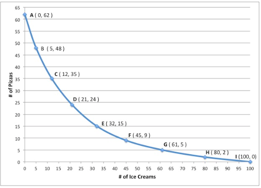 # of Pizzas
65
60
55
50
45
40
35
30
25
20
15
10
5
0
0
A (0, 62)
5
B (5,48)
10
C (12,35)
15
20
D(21,24)
25 30
E (32, 15)
35
F(45,9)
40 45 50 55
# of Ice Creams
G (61,5)
65 70 75
H (80, 2)
80 85 90
I (100, 0)
95 100