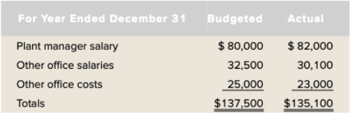 For Year Ended December 31
Plant manager salary
Other office salaries
Other office costs
Totals
Budgeted
$ 80,000
32,500
25,000
$137,500
Actual
$ 82,000
30,100
23,000
$135,100