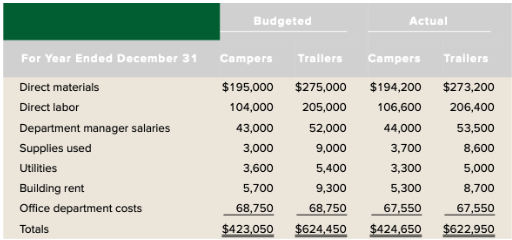 For Year Ended December 31
Direct materials
Direct labor
Department manager salaries
Supplies used
Utilities
Building rent
Office department costs
Totals
Budgeted
Actual
Campers Trailers
$195,000 $275,000
104,000 205,000 106,600
43,000
52,000
44,000
53,500
3,000
9,000
3,700
8,600
3,600
5,400
3,300
5,000
5,700
9,300
5,300
8,700
68,750
68,750
67,550
67,550
$423,050
$624,450 $424,650 $622,950
Campers Trailers
$194,200 $273,200
206,400