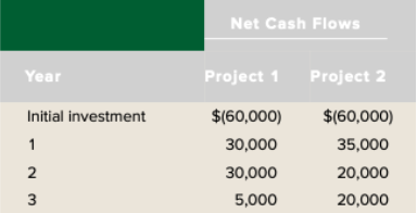Year
Initial investment
1
2
3
Net Cash Flows
Project 1
$(60,000)
30,000
30,000
5,000
Project 2
$(60,000)
35,000
20,000
20,000