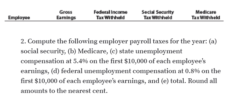 Gross
Federal Income
Social Security
Tax Withheld
Medicare
Employee
Earnings
Tax Withheld
Tax Withheld
2. Compute the following employer payroll taxes for the year: (a)
social security, (b) Medicare, (c) state unemployment
compensation at 5.4% on the first $10,000 of each employee's
earnings, (d) federal unemployment compensation at 0.8% on the
first $10,000 of each employee's earnings, and (e) total. Round all
amounts to the nearest cent.
