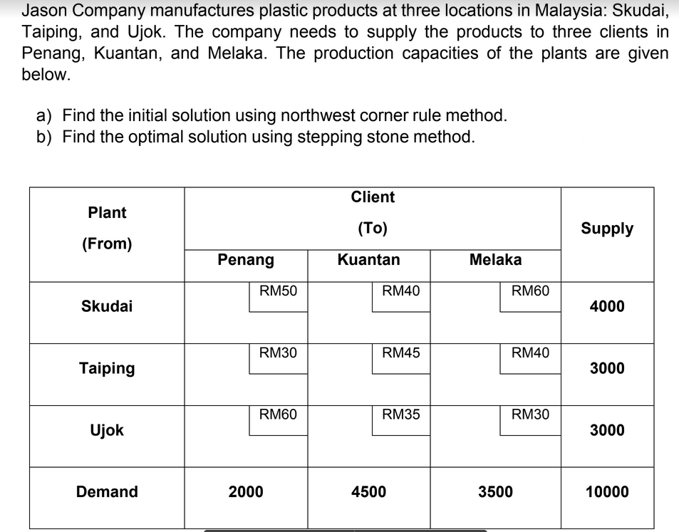 Jason Company manufactures plastic products at three locations in Malaysia: Skudai,
Taiping, and Ujok. The company needs to supply the products to three clients in
Penang, Kuantan, and Melaka. The production capacities of the plants are given
below.
a) Find the initial solution using northwest corner rule method.
b) Find the optimal solution using stepping stone method.
Client
Plant
(То)
Supply
(From)
Penang
Kuantan
Melaka
RM50
RM40
RM60
Skudai
4000
RM30
RM45
RM40
Taiping
3000
RM60
RM35
RM30
Ujok
3000
Demand
2000
4500
3500
10000
