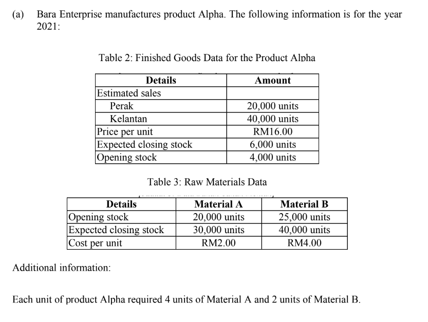 (a) Bara Enterprise manufactures product Alpha. The following information is for the year
2021:
Table 2: Finished Goods Data for the Product Alpha
Amount
Estimated sales
Perak
Details
Kelantan
Price per unit
Expected closing stock
Opening stock
Details
Additional information:
Opening stock
Expected closing stock
Cost per unit
Table 3: Raw Materials Data
20,000 units
40,000 units
RM16.00
6,000 units
4,000 units
Material A
20,000 units
30,000 units
RM2.00
Material B
25,000 units
40,000 units
RM4.00
Each unit of product Alpha required 4 units of Material A and 2 units of Material B.