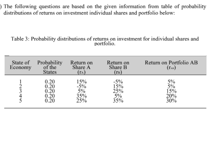 ) The following questions are based on the given information from table of probability
distributions of returns on investment individual shares and portfolio below:
Table 3: Probability distributions of returns on investment for individual shares and
portfolio.
State of Probability
of the
States
Return on
Share A
Return on
Share B
(rB)
Return on Portfolio AB
(ran)
Economy
(ra)
0.20
0.20
0.20
0.20
0.20
15%
-5%
5%
35%
25%
-5%
15%
25%
5%
35%
5%
5%
15%
20%
30%
-234
