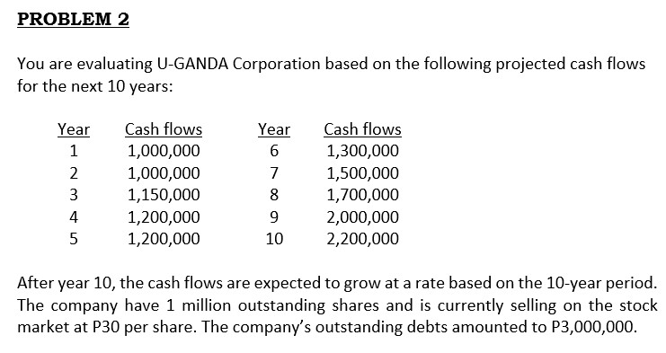 PROBLEM 2
You are evaluating U-GANDA Corporation based on the following projected cash flows
for the next 10 years:
Cash flows
Cash flows
1,000,000
Year
Year
1
1,300,000
1,500,000
1,700,000
2
1,000,000
1,150,000
1,200,000
7
3
8
4
9
2,000,000
2,200,000
5
1,200,000
10
After year 10, the cash flows are expected to grow at a rate based on the 10-year period.
The company have 1 million outstanding shares and is currently selling on the stock
market at P30 per share. The company's outstanding debts amounted to P3,000,000.
