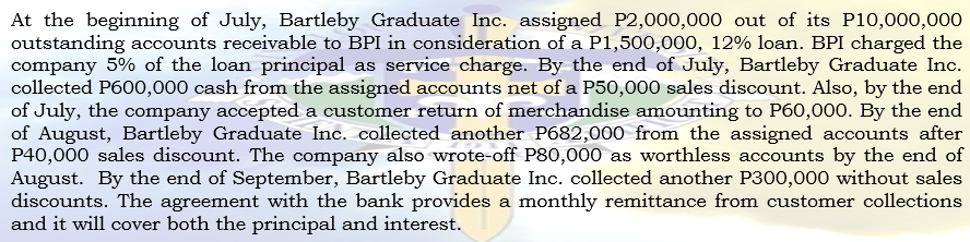 At the beginning of July, Bartleby Graduate Inc. assigned P2,000,000 out of its P10,000,000
outstanding accounts receivable to BPI in consideration of a P1,500,000, 12% loan. BPI charged the
company 5% of the loan principal as service charge. By the end of July, Bartleby Graduate Inc.
collected P600,000 cash from the assigned accounts net of a P50,000 sales discount. Also, by the end
of July, the company accepted a customer return of merchandise amounting to P60,000. By the end
of August, Bartleby Graduate Inc. collected another P682,000 from the assigned accounts after
P40,000 sales discount. The company also wrote-off P80,000 as worthless accounts by the end of
August. By the end of September, Bartleby Graduate Inc. collected another P300,000 without sales
discounts. The agreement with the bank provides a monthly remittance from customer collections
and it will cover both the principal and interest.

