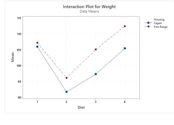 Interaction Plot for Weight
Data Means
115
Housing
Caged
Free Range
110
105
100
95
90
2
3
Diet
Mean
