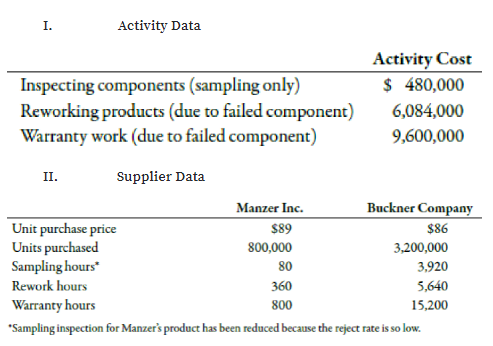I.
Activity Data
Activity Cost
$ 480,000
Inspecting components (sampling only)
Reworking products (due to failed component)
Warranty work (due to failed component)
6,084,000
9,600,000
II.
Supplier Data
Manzer Inc.
Buckner Company
Unit purchase price
Units purchased
Sampling hours"
$89
$86
800,000
3,200,000
80
3,920
Rework hours
360
5,640
Warranty hours
800
15,200
"Sampling inspection for Manzer's product has been reduced because the reject rate is so low.
