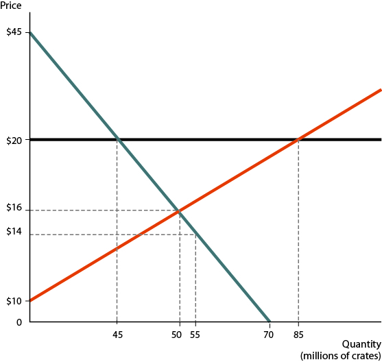 Price
$45
$20
$16
$14
$10
45
50 55
70 85
Quantity
(millions of crates)
