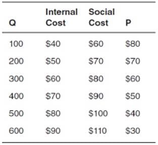 Internal Social
Cost
Cost P
Cost
100
$40
$60
$80
200
$50
$70
$70
300
$60
$80
$60
400
$70
$90
$50
500
$80
$100
$40
600
$90
$110
$30

