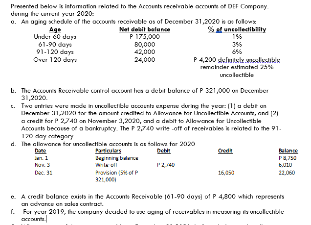 Presented below is information related to the Accounts receivable accounts of DEF Company.
during the current year 2020:
a. An aging schedule of the accounts receivable as of December 31,2020 is as follows:
Net debit balance
P 175,000
% of uncollectibility
Age
Under 60 days
1%
61-90 days
91-120 days
Over 120 days
80,000
42,000
24,000
3%
6%
P 4,200 definitely uncollectible
remainder estimated 25%
uncollectible
b. The Accounts Receivable control account has a debit balance of P 321,000 on December
31,2020.
c. Two entries were made in uncollectible accounts expense during the year: (1) a debit on
December 31,2020 for the amount credited to Allowance for Uncollectible Accounts, and (2)
a credit for P 2,740 on November 3,2020, and a debit to Allowance for Uncollectible
Accounts because of a bankruptcy. The P 2,740 write -off of receivables is related to the 91-
120-day category.
d. The allowance for uncollectible accounts is as follows for 2020
Date
Credit
Particulars
Beginning balance
Write-off
Debit
Balance
Jan. 1
P 8,750
P 2,740
Nov. 3
6,010
Dec. 31
22,060
Provision (5% of P
321,000)
16,050
e. A credit balance exists in the Accounts Receivable (61-90 days) of P 4,800 which represents
an advance on sales contract.
For year 2019, the company decided to use aging of receivables in measuring its uncollectible
accounts.
f.
