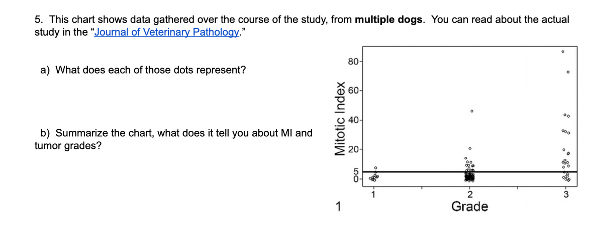 5. This chart shows data gathered over the course of the study, from multiple dogs. You can read about the actual
study in the "Journal of Veterinary Pathology."
80-
a) What does each of those dots represent?
60-
00
40-
b) Summarize the chart, what does it tell you about MI and
tumor grades?
20-
1
1
Grade
Mitotic Index
