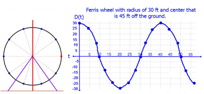 Ferris wheel with radius of 30 ft and center that
is 45 ft off the ground.
DAA
D(t)
30
25
20
15
10
5
t
10 15
20 25 3 35 40
45
55
-5
-10
-15
-20
-25
-30

