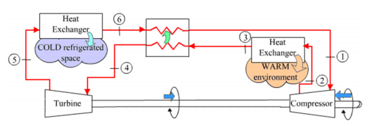 Heat
Exchanger
Heat
(COLD refrigerated
Exchanger
WARM
space
environment
Turbine
Compressor
