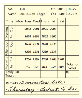 No.
160
Hr. Rate $10.45
Name Sue Ellen Boggs
O.T. Rate $15.675
Time Mon Tues Wed Thurs Fri Sat
2002 2001 2005 2000
1801 1809 1802 1800
1630 1631 1630 1635
1230 1231 1230 1238
1200 1202 1200 1203 1201
Total for
755 750 813 759 800
Week
|Daily (a)
Totals
(b)
Remarks /3 minutia late
Thuroday
-deduct 4 hr.
Morning Afternoon Evening
In Out In Out In Out
