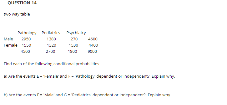 QUESTION 14
two way table
Pathology Pediatrics Psychiatry
Male
2950
1380
270
4600
Female 1550
1320
1530
4400
4500
2700
1800
9000
Find each of the following conditional probabilities
a) Are the events E = 'Female' and F= 'Pathology' dependent or independent? Explain why.
b) Are the events F = 'Male' and G = 'Pediatrics' dependent or independent? Explain why.
