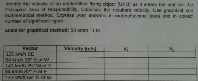 Identify the velocity of an unidentified flying object (UFO) as it enters the and exit the
Philippine Area of Responsibility. Calculate the resultant velocity. Use graphical and
mathematical method. Express your answers in meters/second (m/s) and in correct
number of significant figure.
Scale for graphical method: 50 km/h :1 in
Velocity (m/s)
Vy
Vector
125 km/h SE
64 km/h 18° S of W
141 km/h 25° W of S
84 km/h 82° S of E
150 km/h 69° N of W
V
