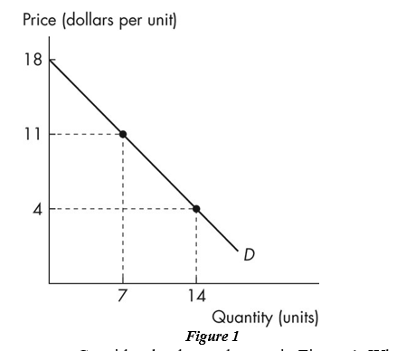 Price (dollars per unit)
18
11
4
D
7
14
Quantity (units)
Figure 1
