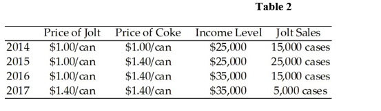 Table 2
Price of Jolt Price of Coke Income Level Jolt Sales
$1.00/can
2014
$1.00/can
$25,000
15,000 cases
2015
$1.00/can
$1.40/can
$25,000
25,000 cases
15,000 cases
5,000 cases
2016
$1.00/can
$1.40/can
$35,000
$35,000
2017
$1.40/can
$1.40/can
