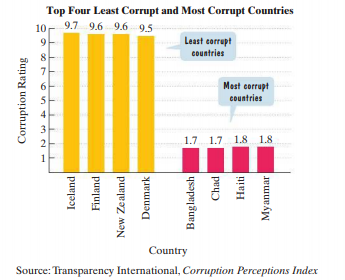 Top Four Least Corrupt and Most Corrupt Countries
9.7 9.6 9.6 9.5
10
Least corrupt
countries
7
Mest corrupt
countries
1.7 1.7 1.8 1.8
Country
Source: Transparency International, Corruption Perceptions Index
Corruption Rating
6n4 m21
Iceland
Finland
New Zealand
Denmark
Bangladesh
Chad
Haiti
Myanmar
