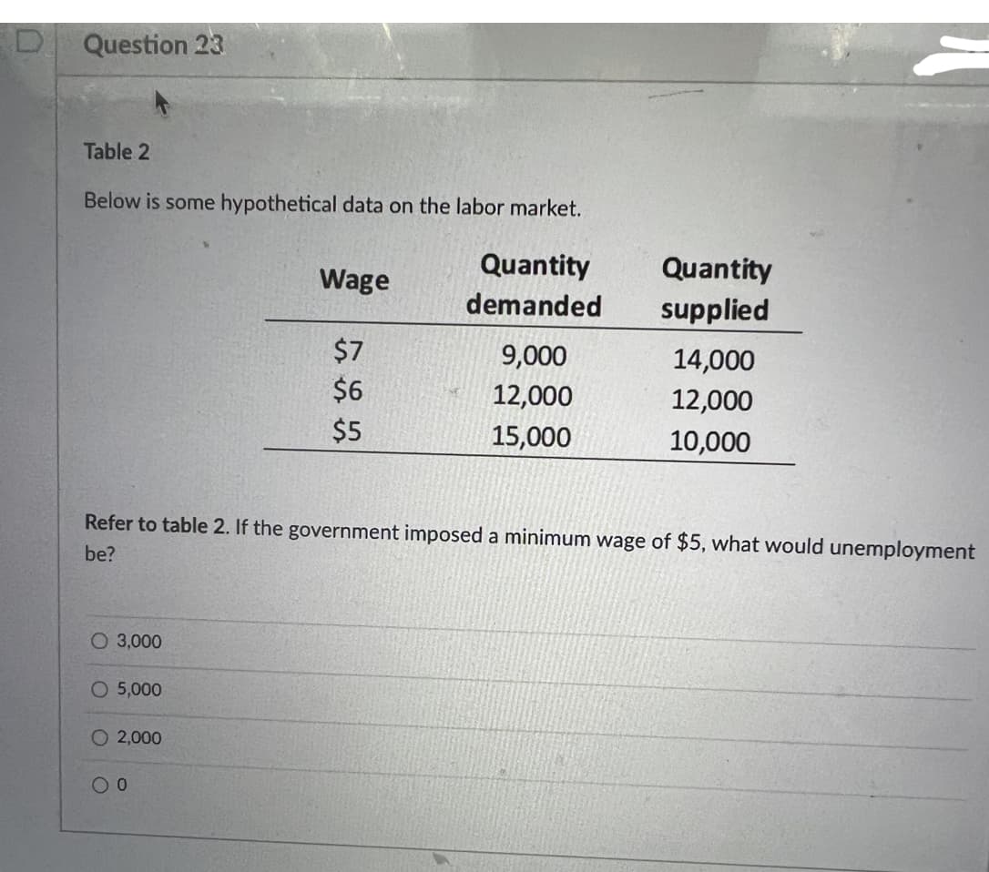 D
Question 23
Table 2
Below is some hypothetical data on the labor market.
Quantity
Quantity
Wage
demanded
supplied
$7
9,000
14,000
$6
12,000
12,000
$5
15,000
10,000
Refer to table 2. If the government imposed a minimum wage of $5, what would unemployment
be?
O 3,000
O 5,000
O 2,000
