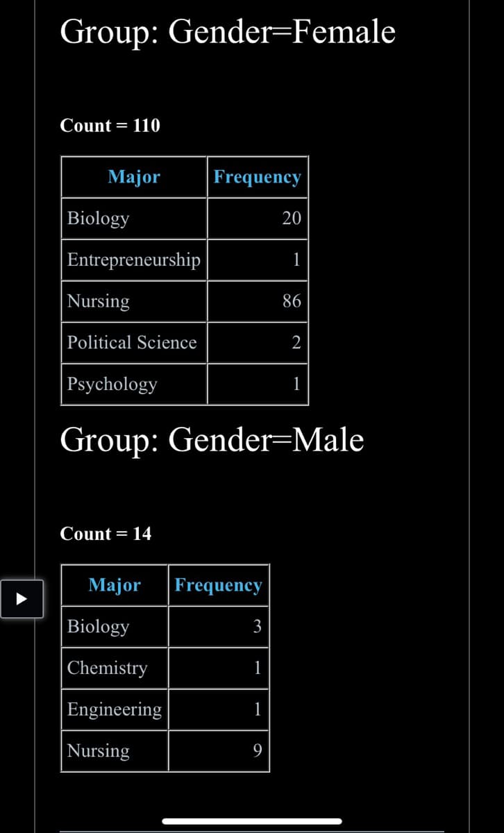 Group: Gender-Female
Count = 110
Major
Biology
Entrepreneurship
Nursing
Political Science
Count = 14
Frequency
Major Frequency
Biology
Chemistry
Engineering
Nursing
3
Psychology
Group: Gender Male
1
1
20
9
1
86
2
1
