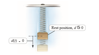 Rest position, d 50
d(t) - 0
