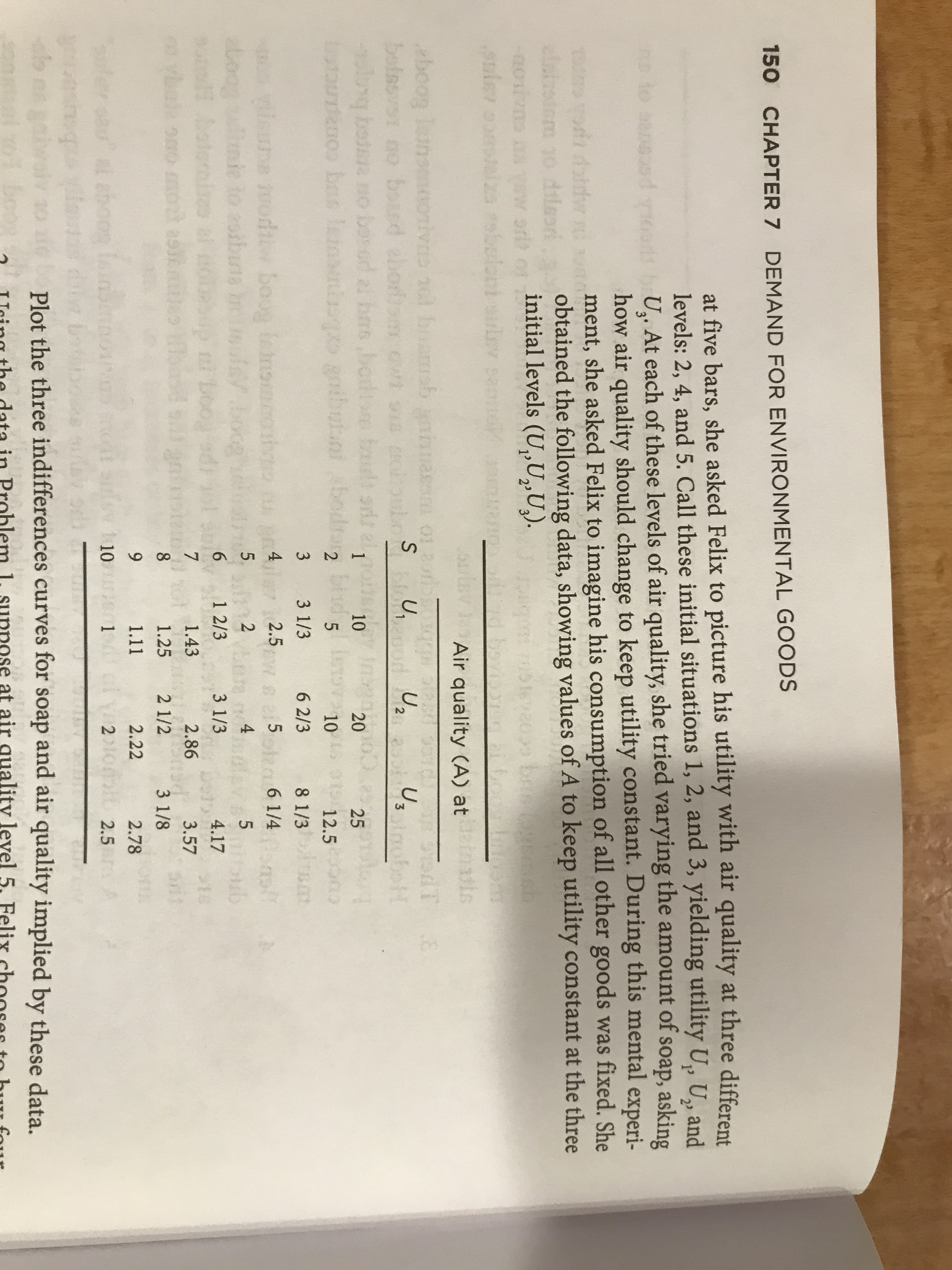 150
CHAPTER 7 DEMAND FOR ENVIRONMENTAL GOODS
at five bars, she asked Felix to picture his utility with air quality at three different
levels: 2, 4, and 5. Call these initial situations 1, 2, and 3, yielding utility U, U, and
22
o to onno sd Tiood: bU. At each of these levels of air quality, she tried varying the amount of soap, asking
how air quality should change to keep utility constant. During this mental experi-
ment, she asked Felix to imagine his consumption of all other goods was fixed. She
obtained the following data, showing values of A to keep utility constant at the three
elai doo dsloond
03
$12T29 FAboloi
spp ipclcum
initial levels (U,U2,U)
pA L IR CIUnon-
2
69uley
isy
Air quality (A) at
1:ls
eboog
To ive 1 boamob obuass 01 2
S
U2
Us
5olasvsx 00 Borsd abohsmcwn oin no
pac o bug
hsboris bidt srdz
borod ai ba
Sotountano bos lein
1
10
20
25
go gndboaal
is
2
5
10
12.5
3 3 1/3
6 2/3 81/3
a e 5
2
2.5
6 1/4
isuhe iood boog latno
boop dhnie io 2oibuns
er
4
86
5
4
5
ub
4.17
6
1 2/3
3 1/3
boe
0m betora
03 yLale omo
S16
7
1.43
2.86
3.57
1.25 21/2
3 1/8
9
1.11
2.22
2.78
fer
AL aboop
Sy 1 10
01
2.5 A
2
b no
at
Plot the three indifferences curves for soap and air quality implied by these data.
boog
air quality level 5. Felix
