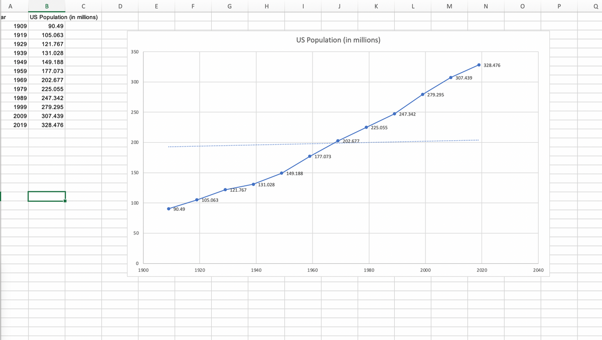 A
В
D
E
F
H
J
K
L
M
N
US Population (in millions)
ar
1909
90.49
1919
105.063
US Population (in millions)
1929
121.767
1939
131.028
350
1949
149.188
328.476
1959
177.073
307.439
1969
202.677
300
1979
225.055
279.295
1989
247.342
1999
279.295
250
2009
307.439
247.342
2019
328.476
225.055
200
202.67.7..
177.073
150
149.188
131.028
T21.767
105.063
100
90.49
50
1900
1920
1940
1960
1980
2000
2020
2040
