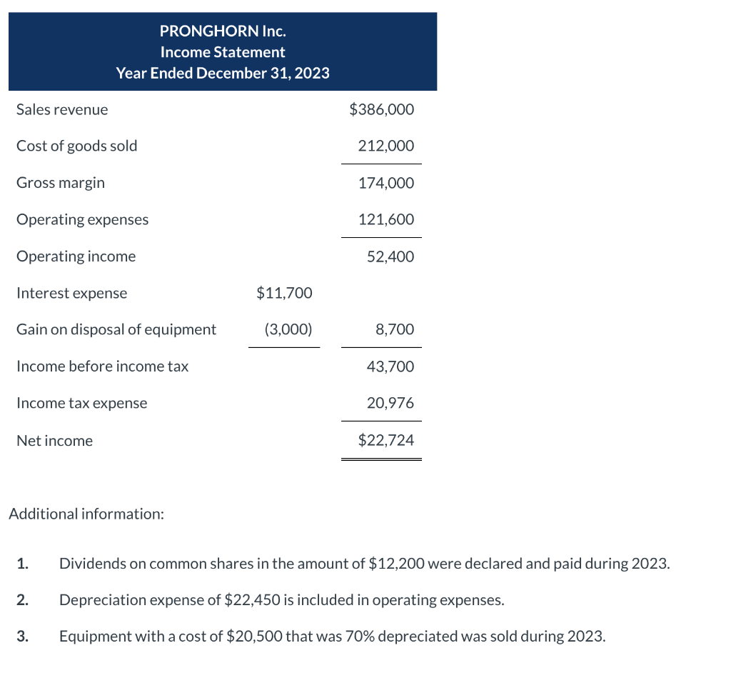 Sales revenue
Cost of goods sold
Gross margin
Operating expenses
Operating income
Interest expense
Gain on disposal of equipment
Income before income tax
Income tax expense
Net income
PRONGHORN Inc.
Income Statement
Year Ended December 31, 2023
Additional information:
1.
2.
3.
$11,700
(3,000)
$386,000
212,000
174,000
121,600
52,400
8,700
43,700
20,976
$22,724
Dividends on common shares in the amount of $12,200 were declared and paid during 2023.
Depreciation expense of $22,450 is included in operating expenses.
Equipment with a cost of $20,500 that was 70% depreciated was sold during 2023.