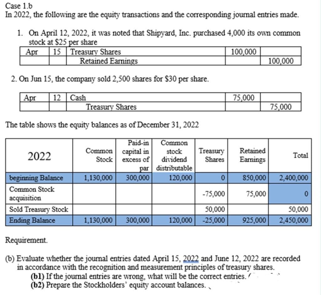Case 1.b
In 2022, the following are the equity transactions and the corresponding journal entries made.
1. On April 12, 2022, it was noted that Shipyard, Inc. purchased 4,000 its own common
stock at $25 per share
Apr 15
Treasury Shares
Retained Earnings
2. On Jun 15, the company sold 2,500 shares for $30 per share.
Apr 12 Cash
Treasury Shares
The table shows the equity balances as of December 31, 2022
2022
beginning Balance
Common Stock
acquisition
Sold Treasury Stock
Ending Balance
Common
Stock
1,130,000
1,130,000
Paid-in Common
stock
dividend
distributable
120,000
capital in
excess of
par
300,000
300,000
Treasury
Shares
0
-75,000
50,000
120,000 -25,000
100,000
75,000
Retained
Earnings
850,000
75,000
925,000
100,000
75,000
Total
2,400,000
0
50,000
2,450,000
Requirement.
(b) Evaluate whether the journal entries dated April 15, 2022 and June 12, 2022 are recorded
in accordance with the recognition and measurement principles of treasury shares.
(bl) If the journal entries are wrong, what will be the correct entries.
(b2) Prepare the Stockholders' equity account balances.