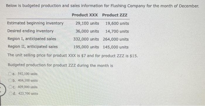 Below is budgeted production and sales information for Flushing Company for the month of December.
Product XXX
Product ZZZ
29,100 units
19,600 units
36,000 units
14,700 units
Region I, anticipated sales
332,000 units
264,000 units
Region II, anticipated sales
195,000 units
145,000 units
The unit selling price for product XXX is $7 and for product ZZZ is $15.
Estimated beginning inventory
Desired ending inventory
Budgeted production for product ZZZ during the month is
a. 592,100 units
Ob. 404,100 units
c. 409,000 units
Od. 423,700 units
