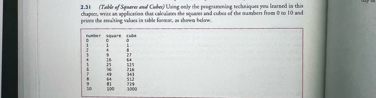 2.31 (Table of Squares and Cubes) Using only the programming techniques you learned in this
chapter, write an application that calculates the squares and cubes of the numbers from 0 to 10 and
prints the resulting values in table format, as shown below.
number square
0
0
1
1
2
4
3
4
5
6
7
8
9
10
9
16
25
36
49
64
81
100
cube
0
1
8
27
64
125
216
343
512
729
1000