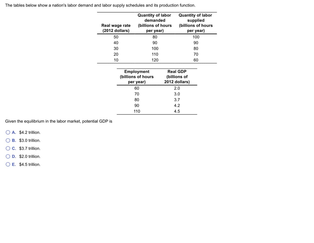 The tables below show a nation's labor demand and labor supply schedules and its production function.
Quantity of labor
demanded
Quantity of labor
supplied
(billions of hours
per year)
Real wage rate
(2012 dollars)
(billions of hours
per year)
50
80
100
40
90
90
30
100
80
20
110
70
10
120
60
Employment
(billions of hours
per year)
Real GDP
(billions of
2012 dollars)
60
2.0
70
3.0
80
3.7
90
4.2
110
4.5
Given the equilibrium in the labor market, potential GDP is
O A. $4.2 trillion.
O B. $3.0 trillion.
OC. $3.7 trillion.
O D. $2.0 trillion.
O E. $4.5 trillion.
