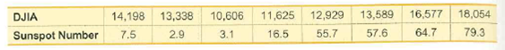 18,054
79.3
10,606
13,589
16,577
64.7
11,625
12,929
14,198
13,338
DJIA
55.7
57.6
Sunspot Number
7.5
2.9
3.1
16.5
