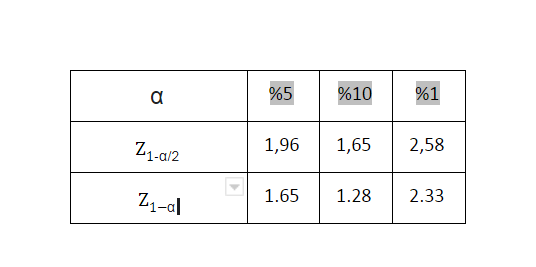 a
%5
%10
%1
Z1-a/2
1,96
1,65
2,58
Z1-al
1.65
1.28
2.33
