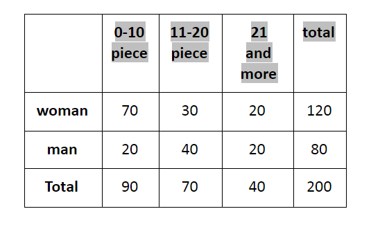 0-10
11-20
21
total
piece
piece
and
more
woman
70
30
20
120
man
20
40
20
80
Total
90
70
40
200
