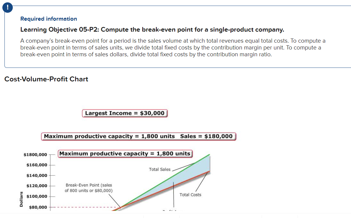 Required information
Learning Objective 05-P2: Compute the break-even point for a single-product company.
A company's break-even point for a period is the sales volume at which total revenues equal total costs. To compute a
break-even point in terms of sales units, we divide total fixed costs by the contribution margin per unit. To compute a
break-even point in terms of sales dollars, divide total fixed costs by the contribution margin ratio.
Cost-Volume-Profit Chart
Dollars
Maximum productive capacity = 1,800 units Sales = $180,000
$1800,000
$160,000
$140,000
$120,000
$100,000
Largest Income = $30,000
$80,000
Maximum productive capacity = 1,800 units
Break-Even Point (sales
of 800 units or $80,000)
Total Sales
Total Costs