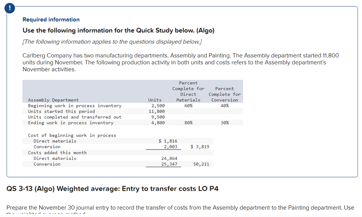 Required information
Use the following information for the Quick Study below. (Algo)
[The following information applies to the questions displayed below.]
Carlberg Company has two manufacturing departments, Assembly and Painting. The Assembly department started 11,800
units during November. The following production activity in both units and costs refers to the Assembly department's
November activities.
Assembly Department
Beginning work in process inventory
Units started this period
Units completed and transferred out
Ending work in process inventory
Cost of beginning work in process
Direct materials
Conversion
Costs added this month
Direct materials
Conversion
Units
2,500
11,800
9,500
4,800
Percent
Complete for
Direct
Materials
60%
$ 1,816
2,003
24,864
25,347
80%
Percent
Complete for
Conversion
40%
$ 3,819
50,211
QS 3-13 (Algo) Weighted average: Entry to transfer costs LO P4
30%
Prepare the November 30 journal entry to record the transfer of costs from the Assembly department to the Painting department. Use
11 m. la d