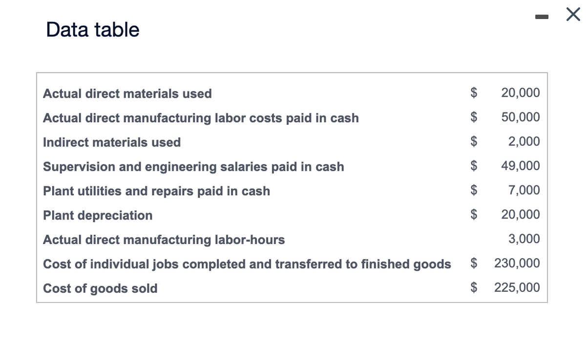 Data table
Actual direct materials used
Actual direct manufacturing labor costs paid in cash
Indirect materials used
Supervision and engineering salaries paid in cash
Plant utilities and repairs paid in cash
Plant depreciation
Actual direct manufacturing labor-hours
Cost of individual jobs completed and transferred to finished goods
Cost of goods sold
GA
$
$
20,000
50,000
2,000
49,000
7,000
$ 20,000
3,000
230,000
$ 225,000
X