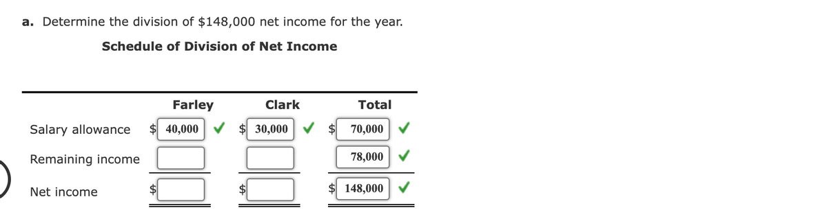 a. Determine the division of $148,000 net income for the year.
Schedule of Division of Net Income
Farley
Clark
Total
Salary allowance
$ 40,000
$ 30,000
$
70,000
Remaining income
78,000
Net income
148,000
