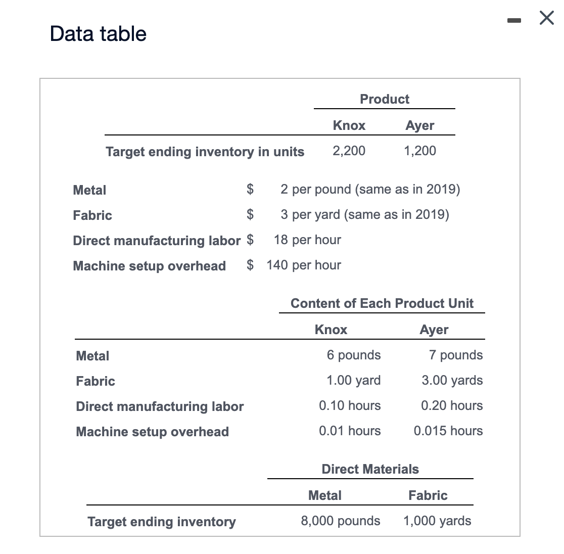 Data table
Target ending inventory in units
Metal
$
Fabric
$
Direct manufacturing labor $
Machine setup overhead $
Metal
Fabric
Direct manufacturing labor
Machine setup overhead
Target ending inventory
Knox
2,200
Product
18 per hour
140 per hour
2 per pound (same as in 2019)
3
per yard (same as in 2019)
Knox
Content of Each Product Unit
Ayer
Ayer
1,200
6 pounds
1.00 yard
0.10 hours
0.01 hours
Metal
8,000 pounds
7 pounds
3.00 yards
0.20 hours
0.015 hours
Direct Materials
Fabric
1,000 yards
|
X