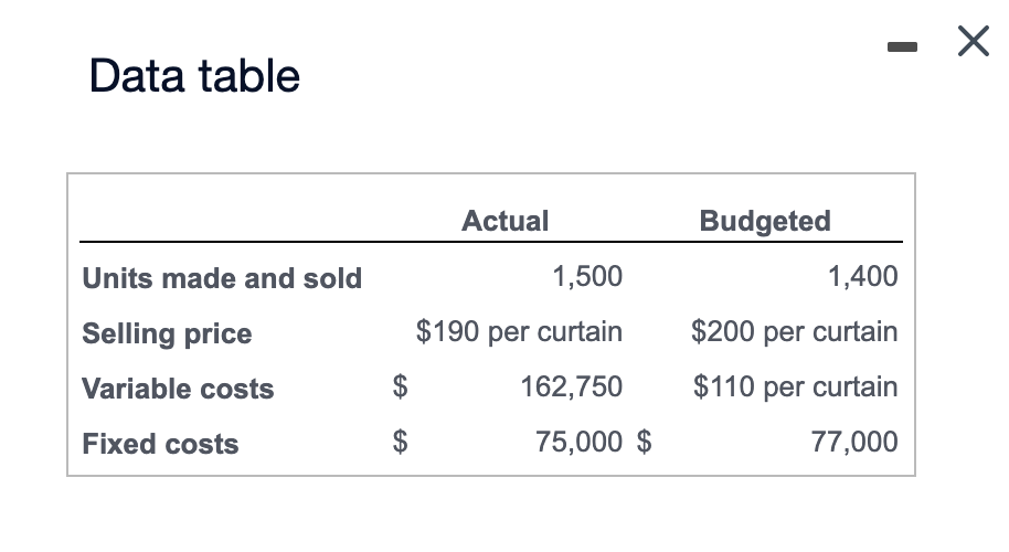 Data table
Units made and sold
Selling price
Variable costs
Fixed costs
$
$
Actual
1,500
$190 per curtain
162,750
75,000 $
Budgeted
1,400
$200 per curtain
$110 per curtain
77,000
X