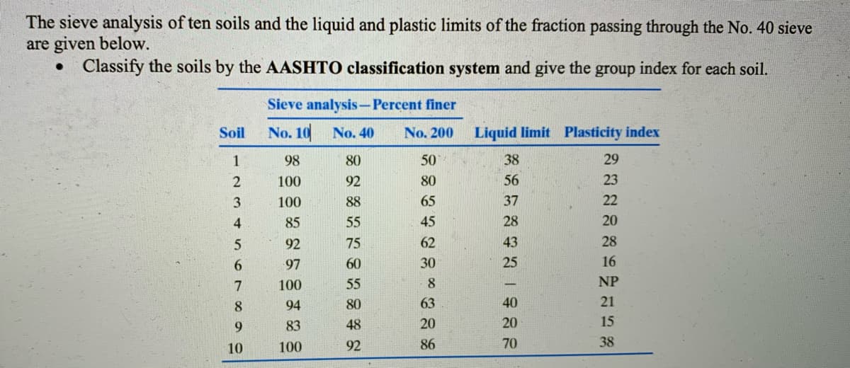 The sieve analysis of ten soils and the liquid and plastic limits of the fraction passing through the No. 40 sieve
are given below.
• Classify the soils by the AASHTO classification system and give the group index for each soil.
Sieve analysis--Percent finer
Soil
No. 10 No. 40
No. 200
Liquid limit Plasticity index
1
98
80
50
38
29
100
92
80
56
23
100
88
65
37
22
4.
85
55
45
28
20
92
75
62
43
28
6.
97
60
30
25
16
7.
100
55
8
NP
8.
94
80
63
40
21
9.
83
48
20
20
15
10
100
92
86
70
38
