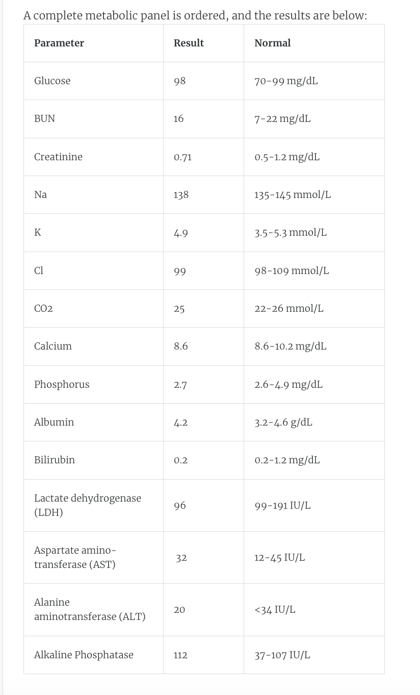 A complete metabolic panel is ordered, and the results are below:
Parameter
Glucose
BUN
Creatinine
Na
K
Cl
CO2
Calcium
Phosphorus
Albumin
Bilirubin
Lactate dehydrogenase
(LDH)
Aspartate amino-
transferase (AST)
Alanine
aminotransferase (ALT)
Alkaline Phosphatase
Result
98
16
0.71
138
4.9
99
25
8.6
2.7
4.2
0.2
96
32
20
112
Normal
70-99 mg/dL
7-22 mg/dL
0.5-1.2 mg/dL
135-145 mmol/L
3.5-5.3 mmol/L
98-109 mmol/L
22-26 mmol/L
8.6-10.2 mg/dL
2.6-4.9 mg/dL
3.2-4.6 g/dL
0.2-1.2 mg/dL
99-191 IU/L
12-45 IU/L
<34 IU/L
37-107 IU/L